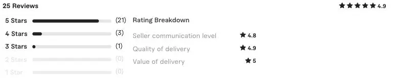 Fiverr rating breakdown: 21 five-star, 3 four-star and 1 three-star reviews